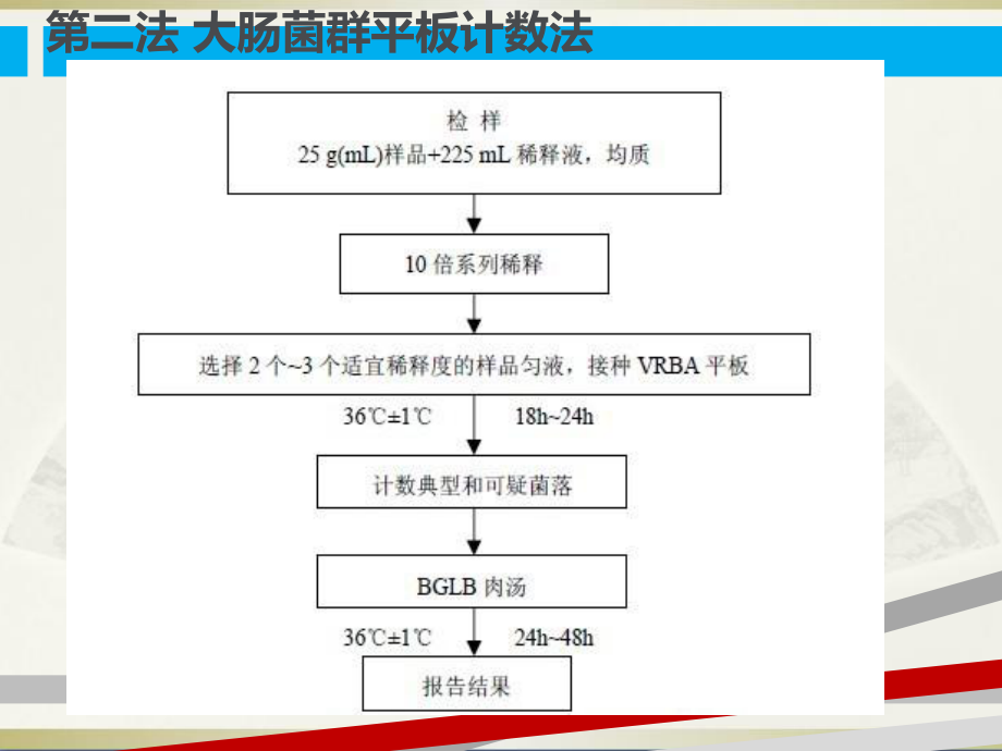 大肠菌群计数检验课件.ppt_第3页