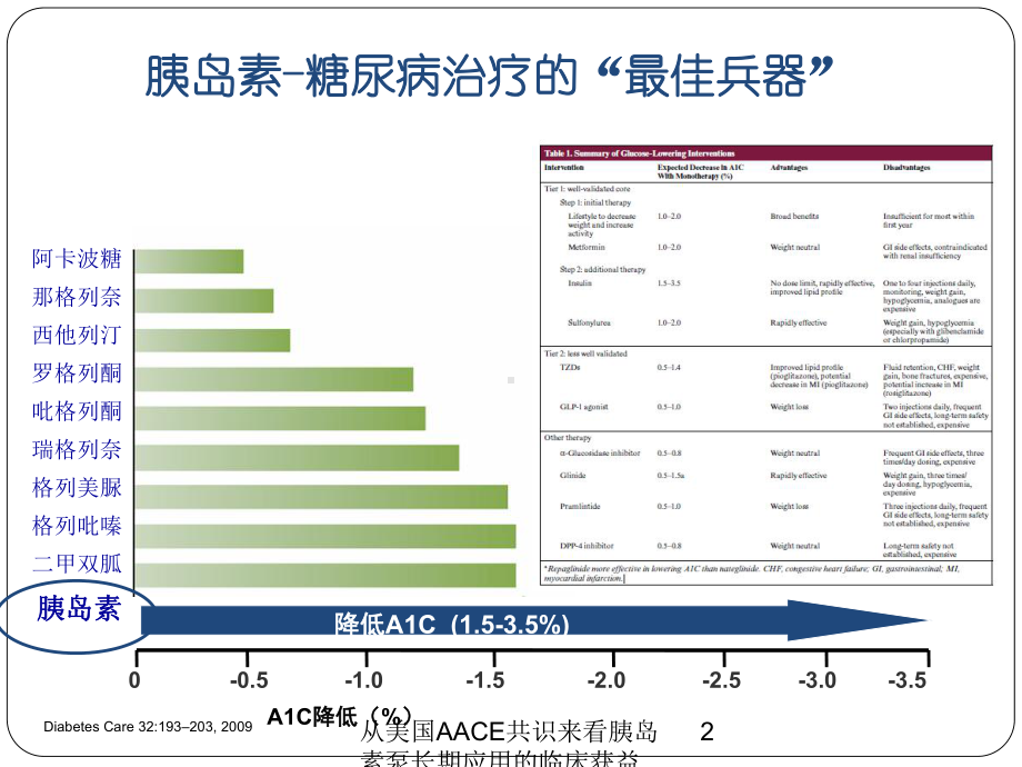 从美国AACE共识来看胰岛素泵长期应用的临床获益培训课件.ppt_第2页