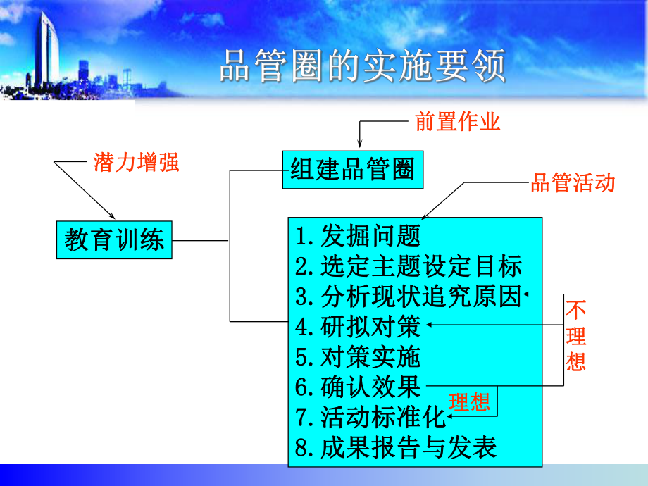 品管圈在护理科研中的应用培训课件.ppt_第3页