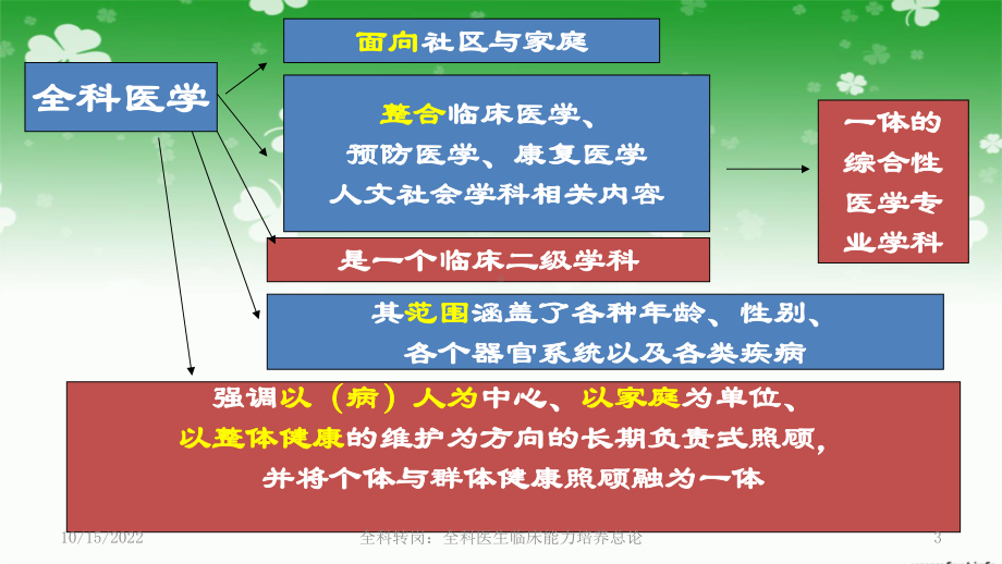 全科转岗：全科医生临床能力培养总论课件.ppt_第3页