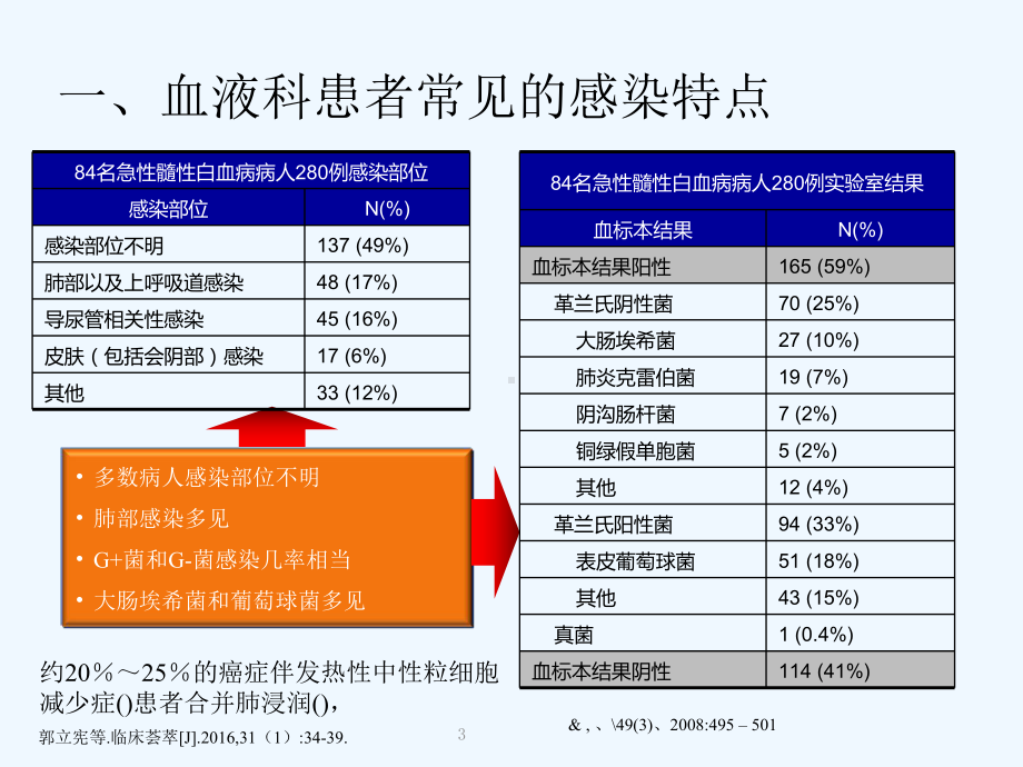 发热性中性粒细胞减少症伴肺浸润诊断与治疗课件.ppt_第3页