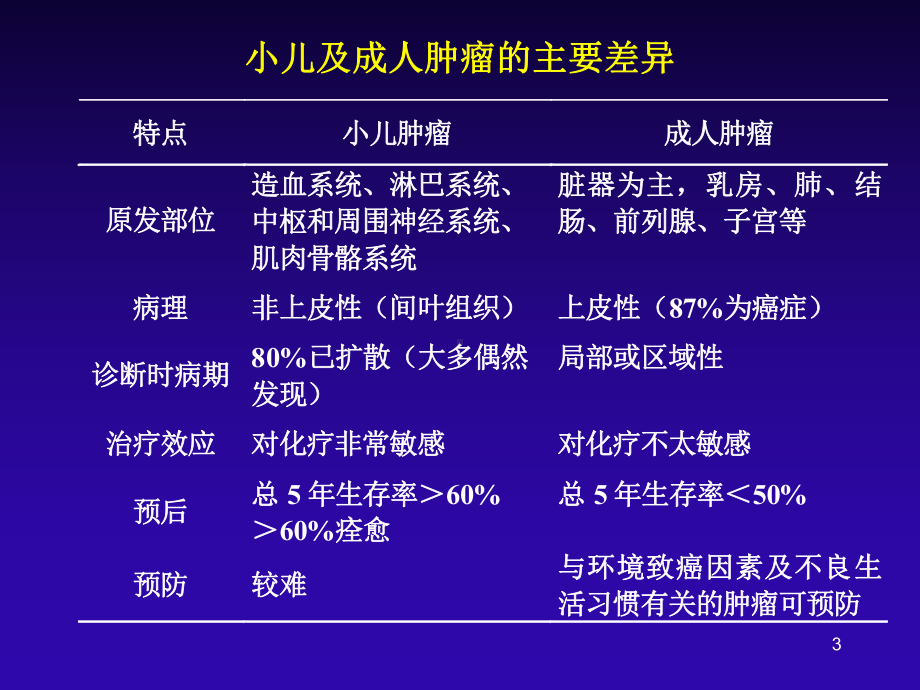 儿童实体肿瘤放射治疗课件.ppt_第3页