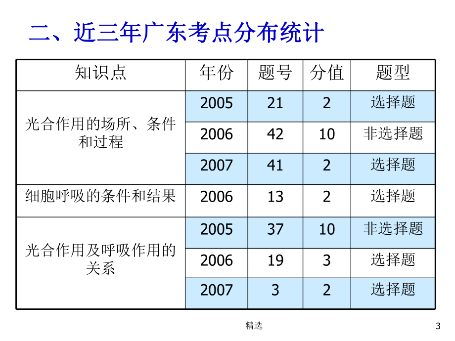 光合作用和呼吸作用图表专题评讲课件.ppt_第3页