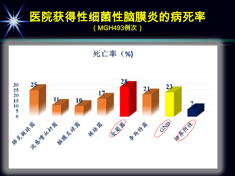 医院获得性细菌性脑膜炎剖析课件.ppt_第3页