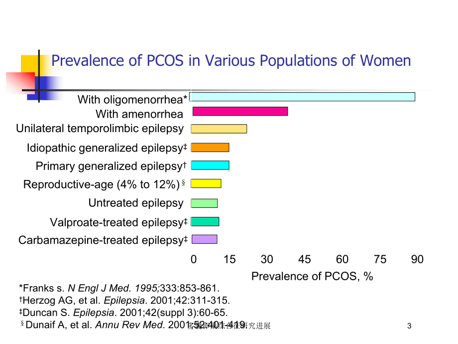 多囊卵巢综合征研究进展培训课件.ppt_第3页