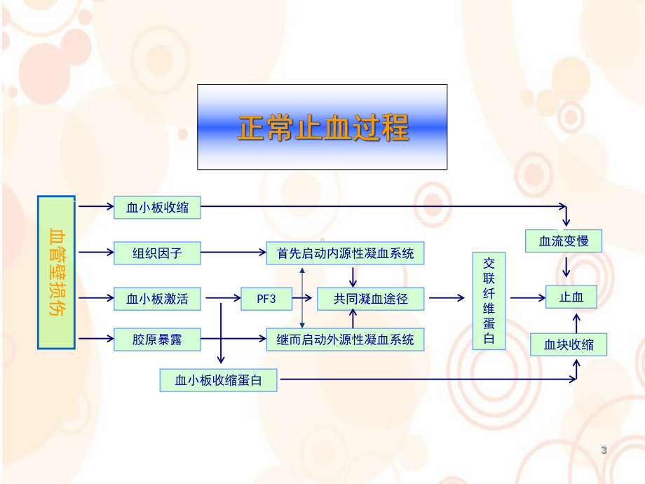 凝血的基本原理和检验项目的临床意义学习课件.ppt_第3页