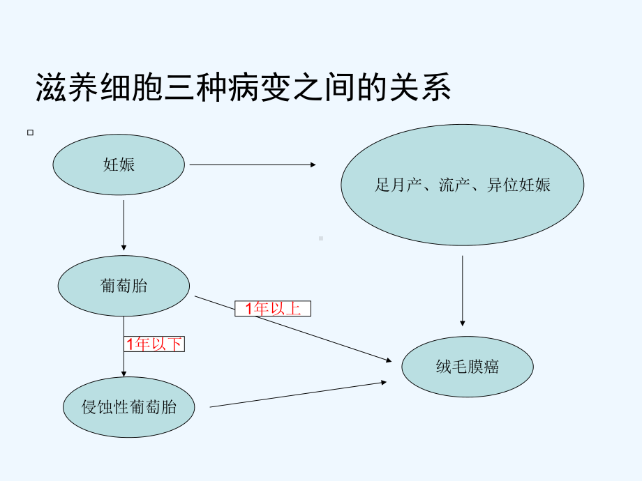 妇科疾病查房葡萄胎的护理课件.ppt_第3页