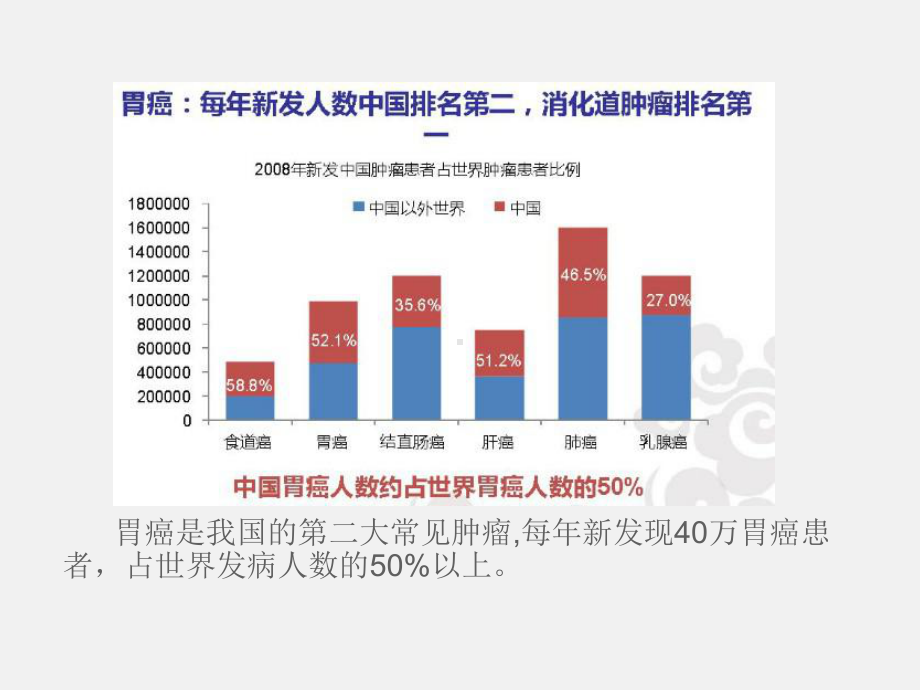 医学课件胃癌根治术医疗护理查房.ppt_第3页