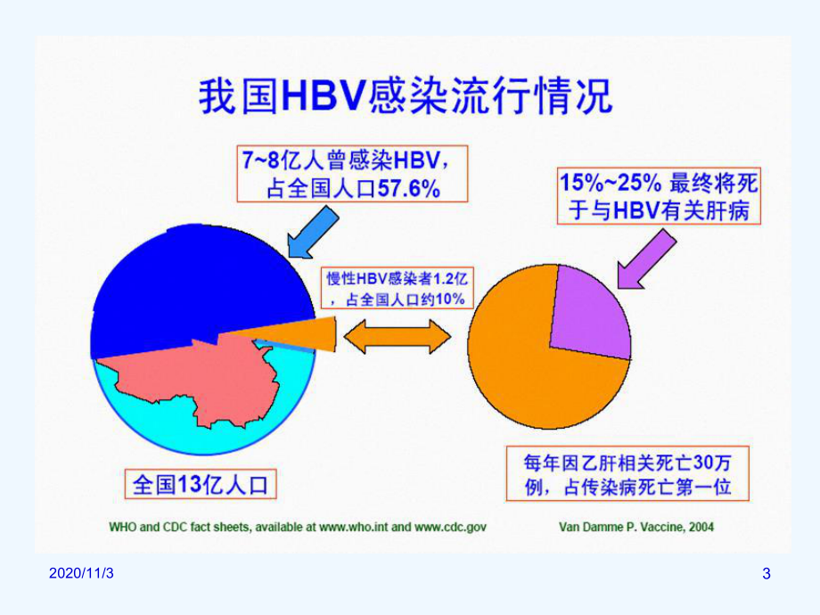 乙肝病毒化验单与预防治疗课件.ppt_第3页