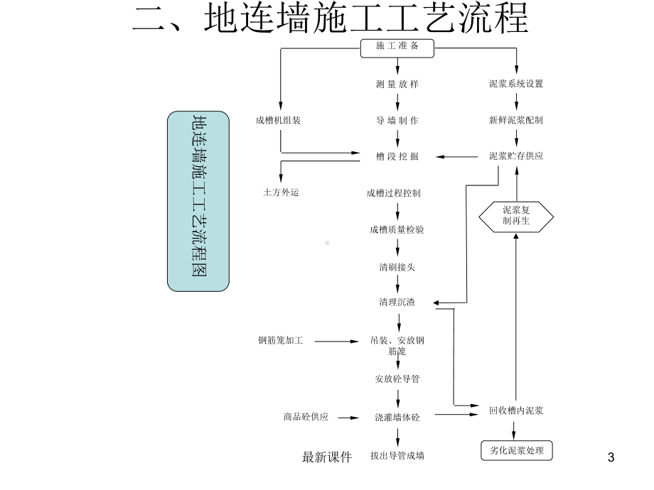 地下连续墙施工讲解课件.ppt_第3页