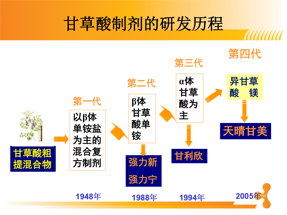 天晴异甘草酸镁注射液在外科的应用培训课件-2.ppt_第2页