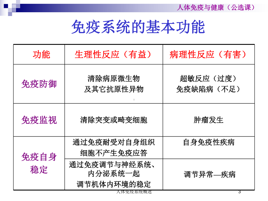 人体免疫系统概述培训课件.ppt_第3页