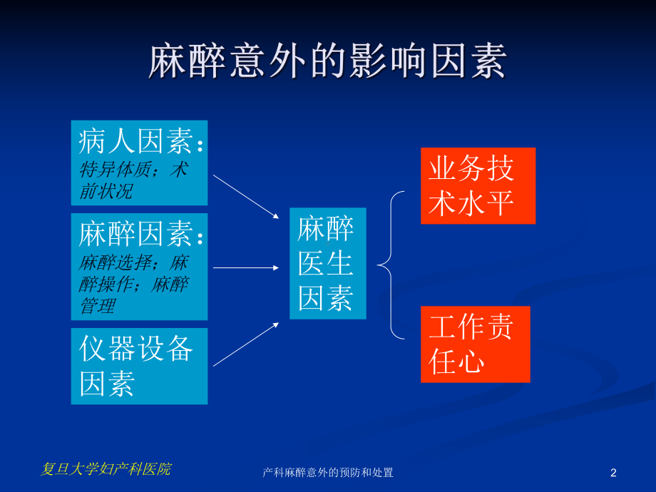 产科麻醉意外的预防和处置培训课件.ppt_第2页