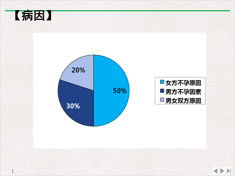 妇产科护理学不孕症妇女的护理课件.ppt_第3页