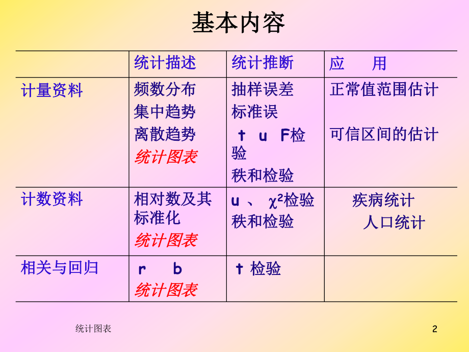 医学统计学(统计图表)课件.ppt_第2页