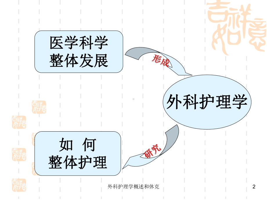 外科护理学概述和休克培训课件.ppt_第2页