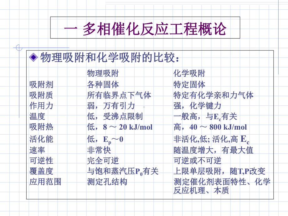 催化反应工程课件.ppt_第3页