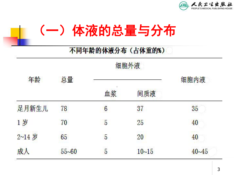 儿科学第八版教材配套儿童液体平衡的特点与液体疗法课件.ppt_第3页