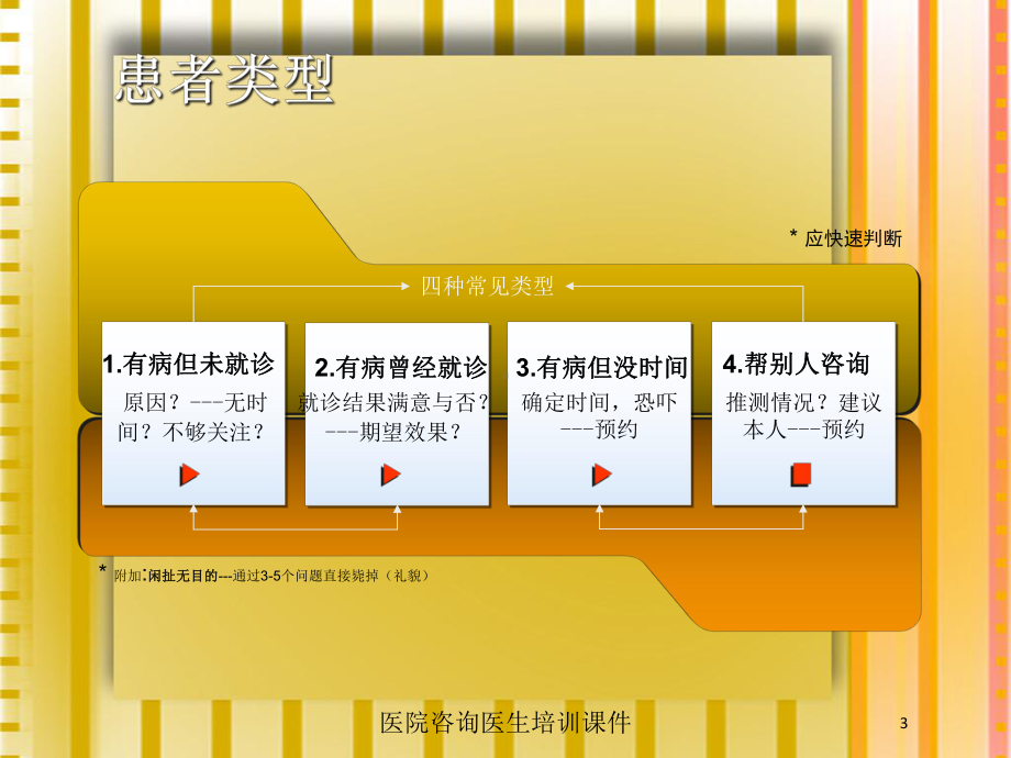 医院咨询医生培训课件培训课件.ppt_第3页