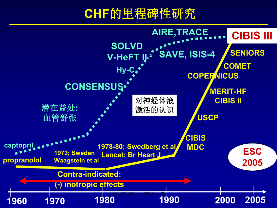 利尿剂和心力衰竭课件.ppt_第3页