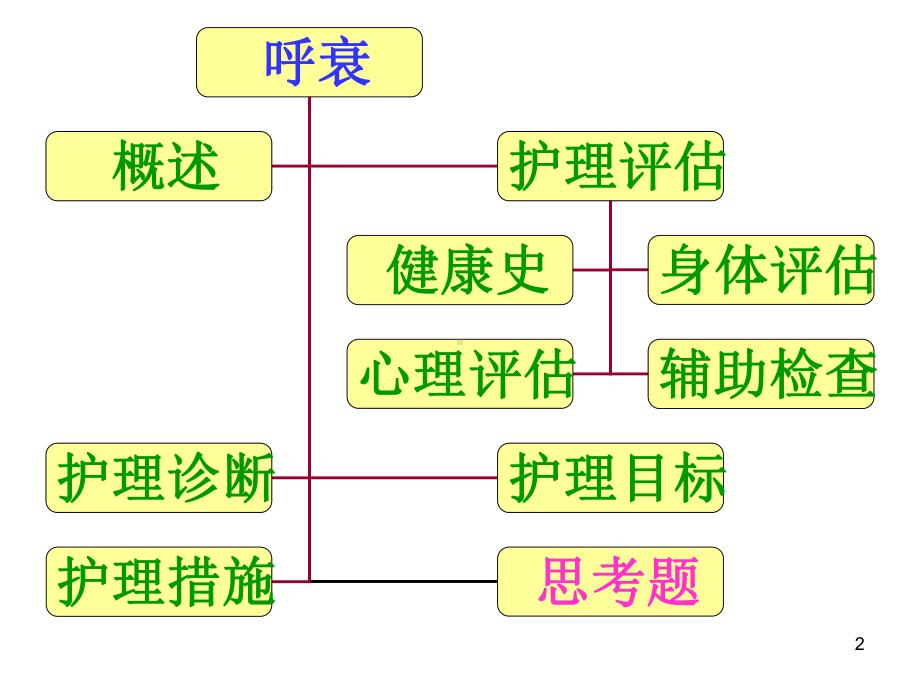 呼吸衰竭病人的护理课件1.ppt_第2页