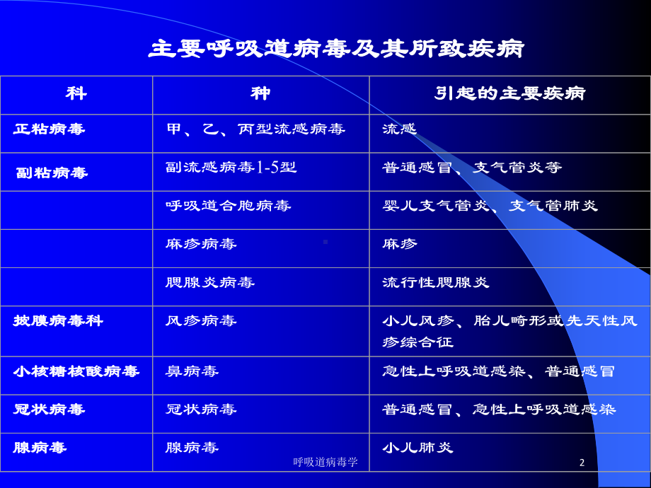 呼吸道病毒学培训课件.ppt_第2页