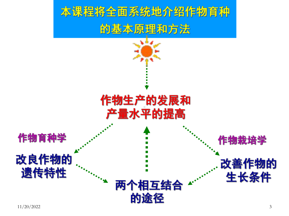 作物育种学总论绪论课件.ppt_第3页