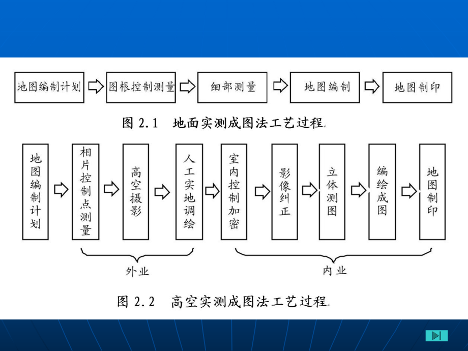 医学课件旅游地图编制过程.ppt_第2页