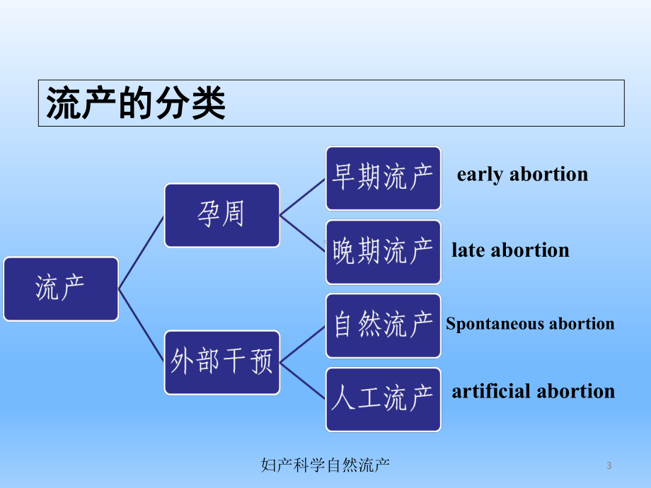 妇产科学自然流产培训课件.ppt_第3页