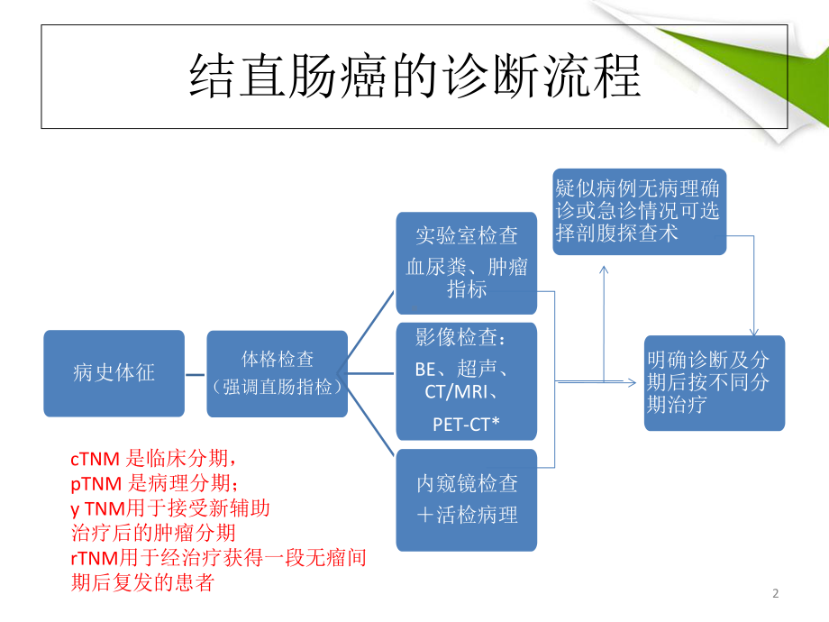 卫生部结直肠癌诊疗规范解读教学课件.ppt_第2页