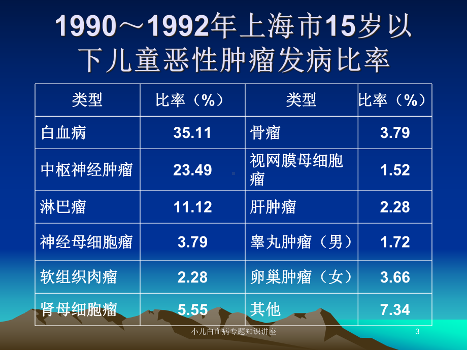 小儿白血病专题知识讲座培训课件.ppt_第3页