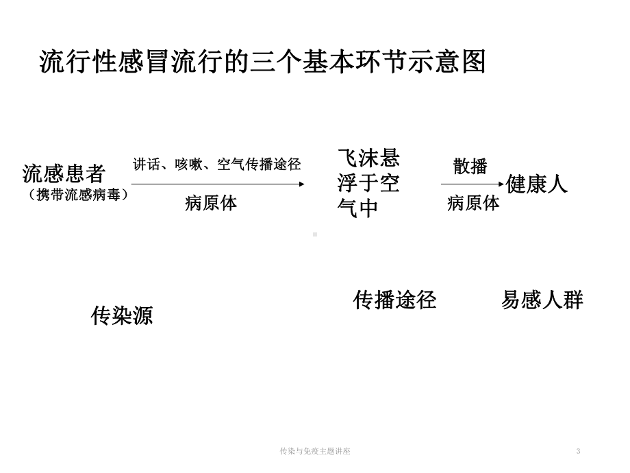 传染与免疫主题讲座培训课件.ppt_第3页