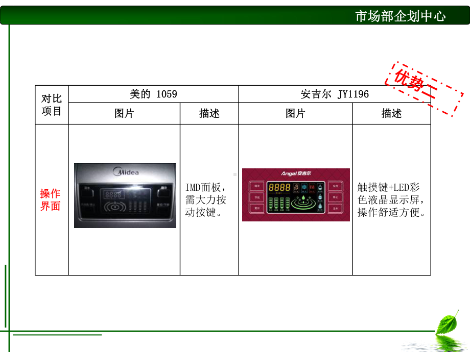 安吉尔与美的产品对比分析课件.ppt_第3页