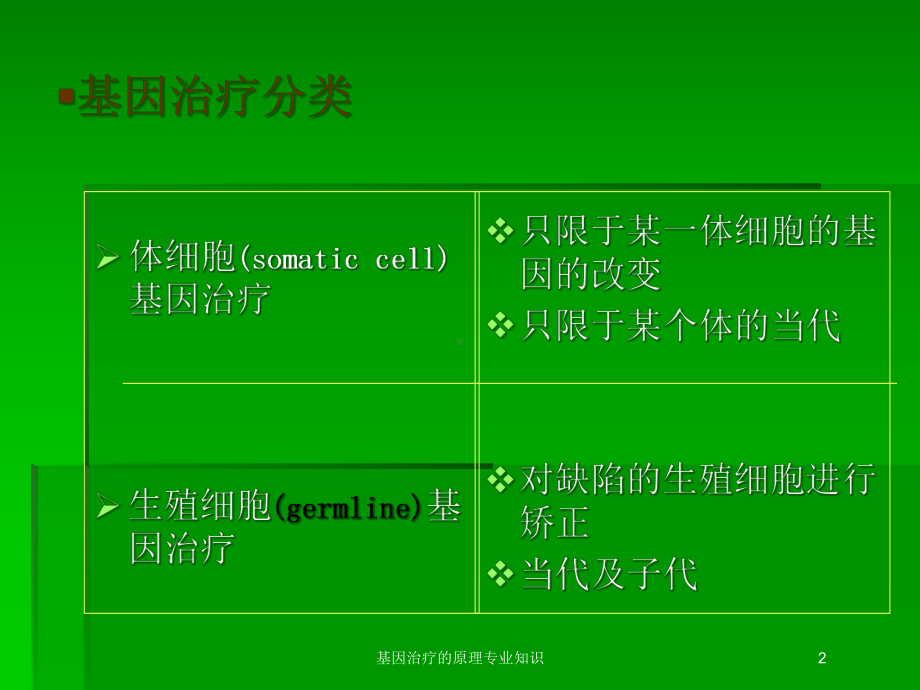 基因治疗的原理专业知识培训课件.ppt_第2页