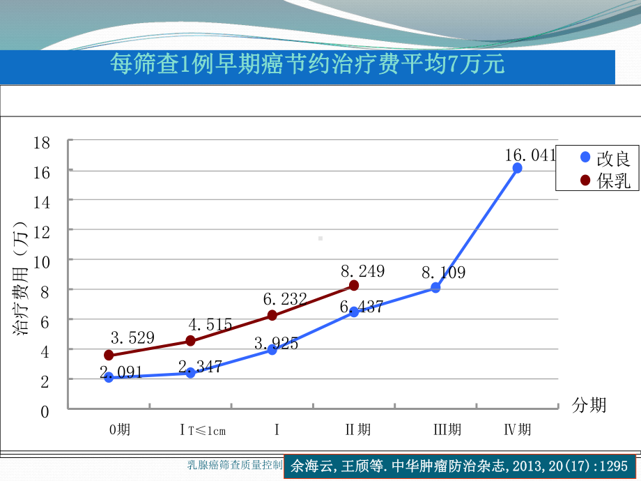 乳腺癌筛查质量控制培训课件.ppt_第3页