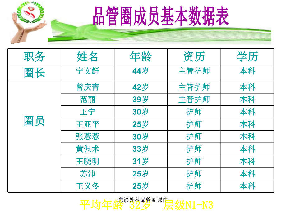 急诊外科品管圈课件.ppt_第3页