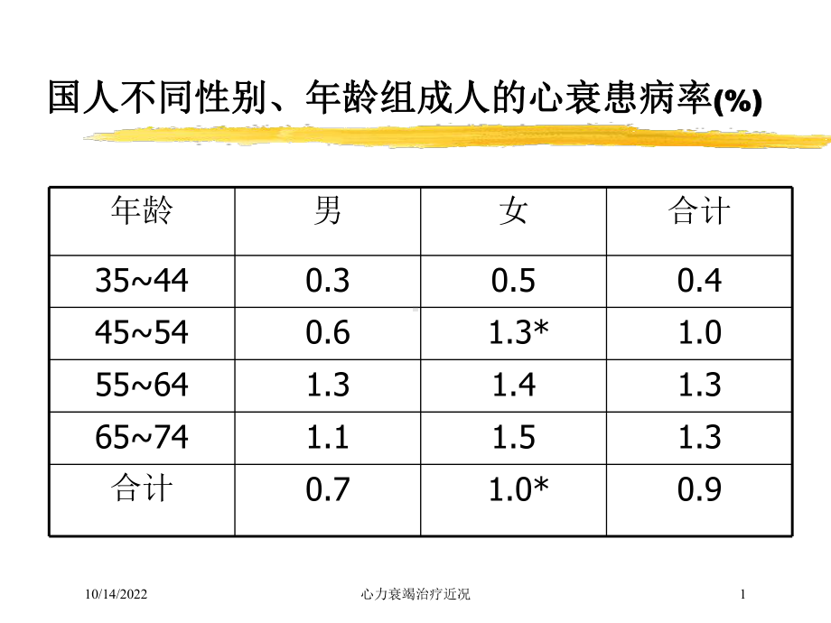 心力衰竭治疗近况培训课件.ppt_第1页