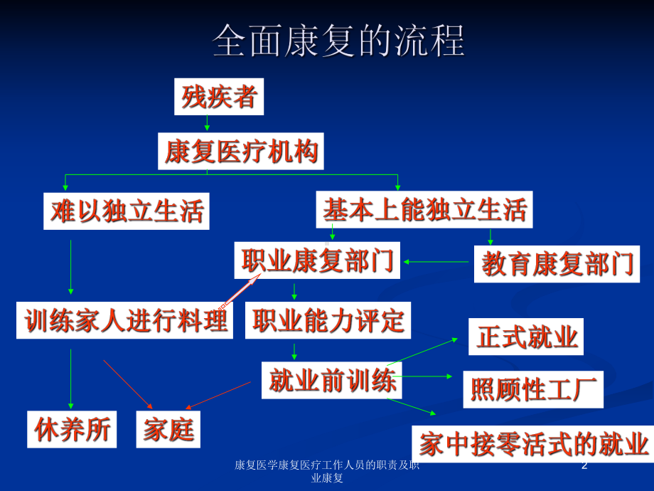 康复医学康复医疗工作人员的职责及职业康复培训课件.ppt_第2页