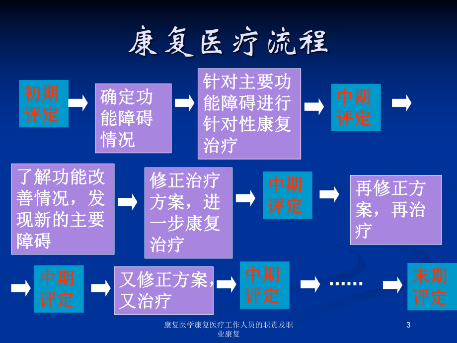 康复医学康复医疗工作人员的职责及职业康复培训课件.ppt_第3页