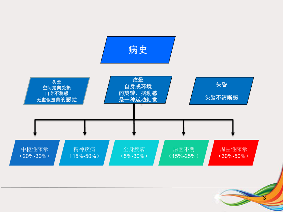 常见耳源性眩晕教学课件.pptx_第3页