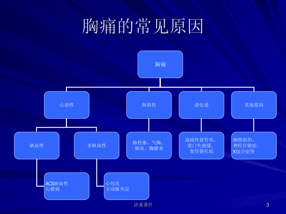 急性致命性胸痛的鉴别诊断(专业研究)课件.ppt_第3页