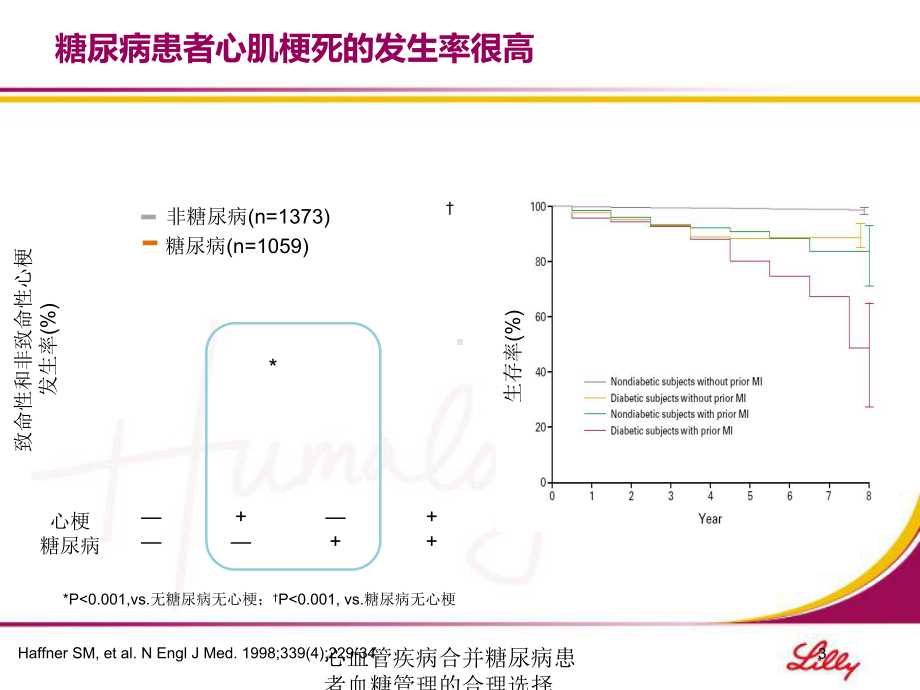 心血管疾病合并糖尿病患者血糖管理的合理选择培训课件.ppt_第3页