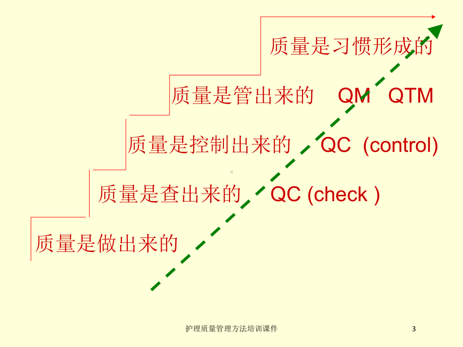 护理质量管理方法培训课件培训课件.ppt_第3页