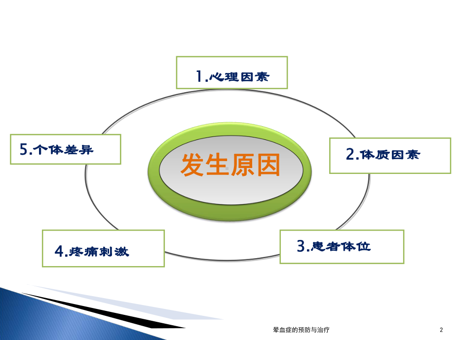 晕血症的预防与治疗培训课件.ppt_第2页