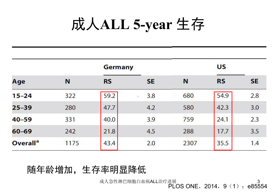 成人急性淋巴细胞白血病ALL治疗进展培训课件.ppt_第3页