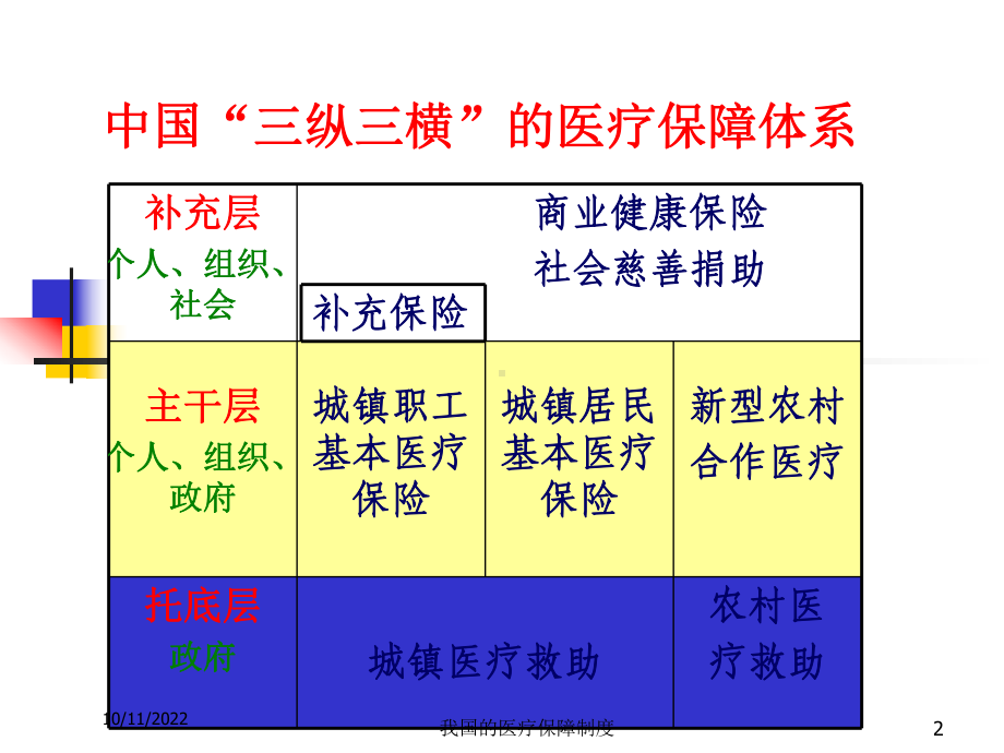 我国的医疗保障制度培训课件.ppt_第2页