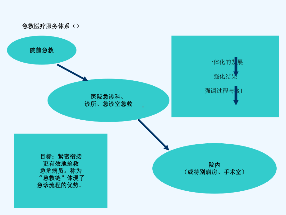 急诊科任务及设置课件.ppt_第2页