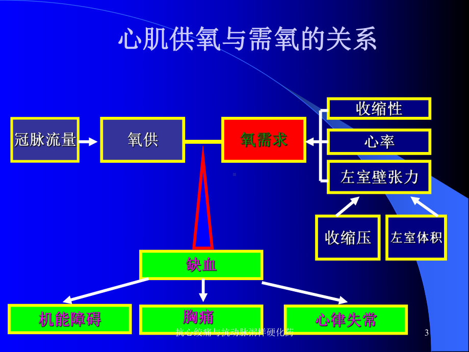 抗心绞痛与抗动脉粥样硬化药课件.ppt_第3页