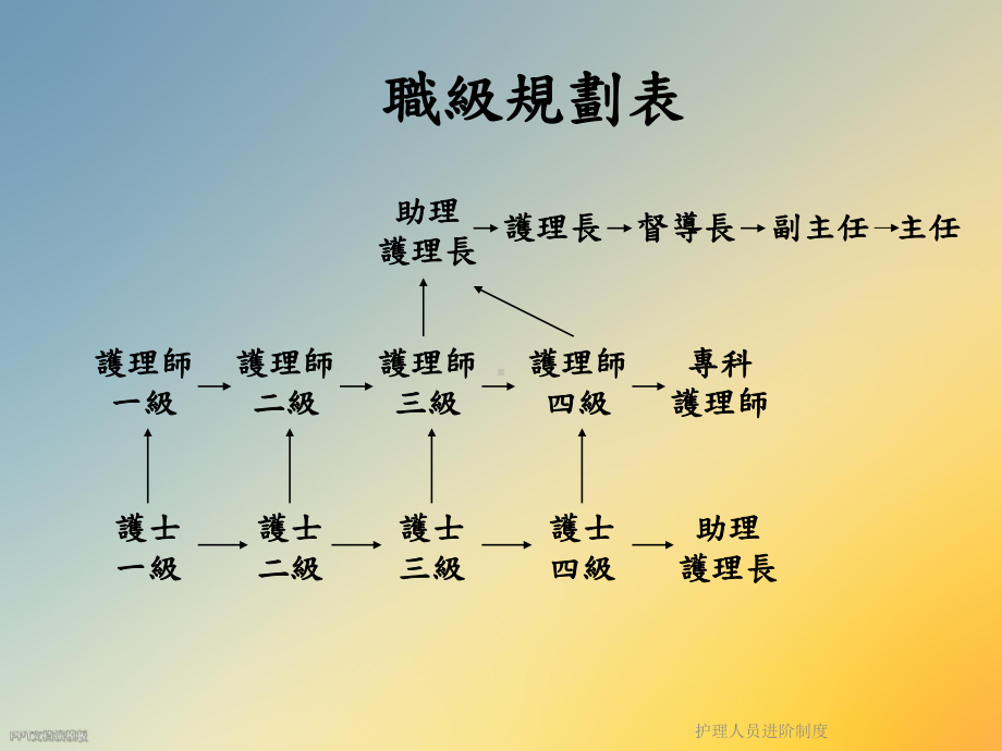 护理人员进阶制度课件.ppt_第3页