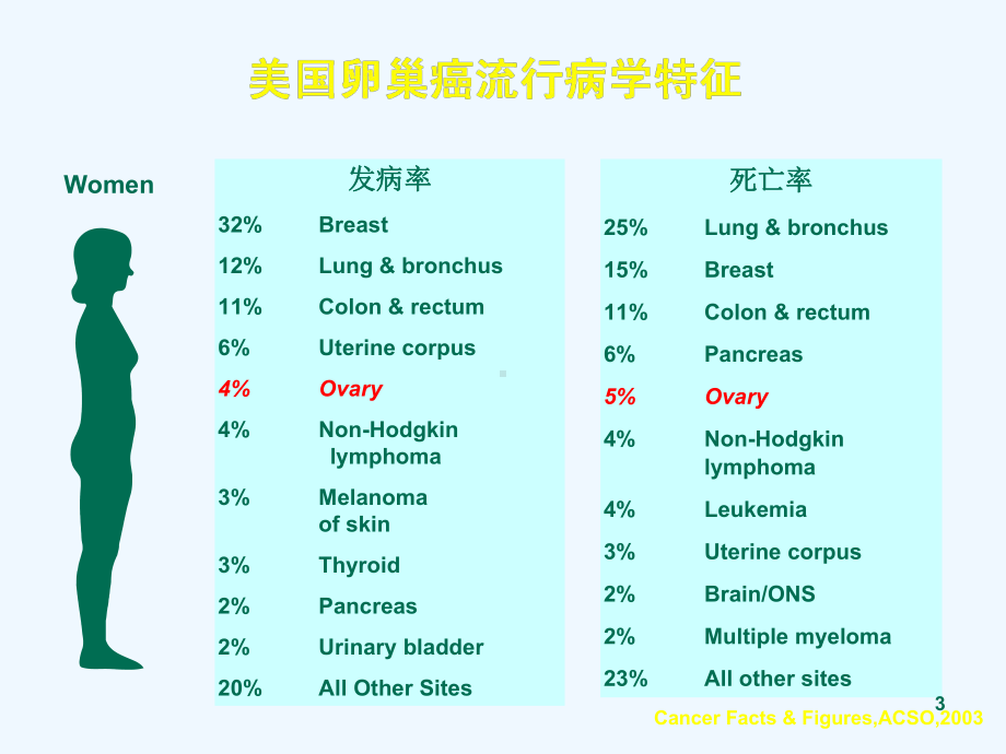 早期卵巢癌的治疗课件.ppt_第3页